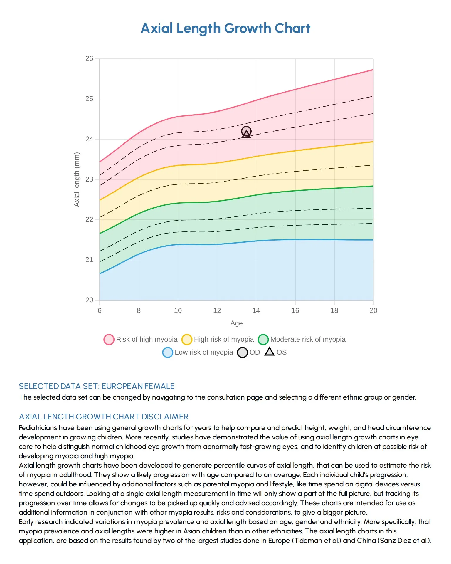 An axial length growth chart plotting a patient's right and left eye against bands from low to high risk of myopia
