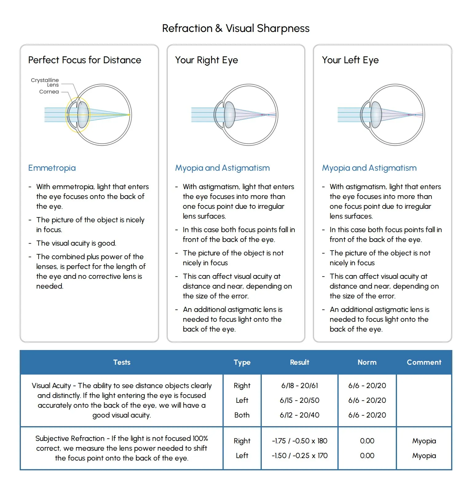 A report section explaining refraction with eye diagrams for emmetropia and myopia, above a results table