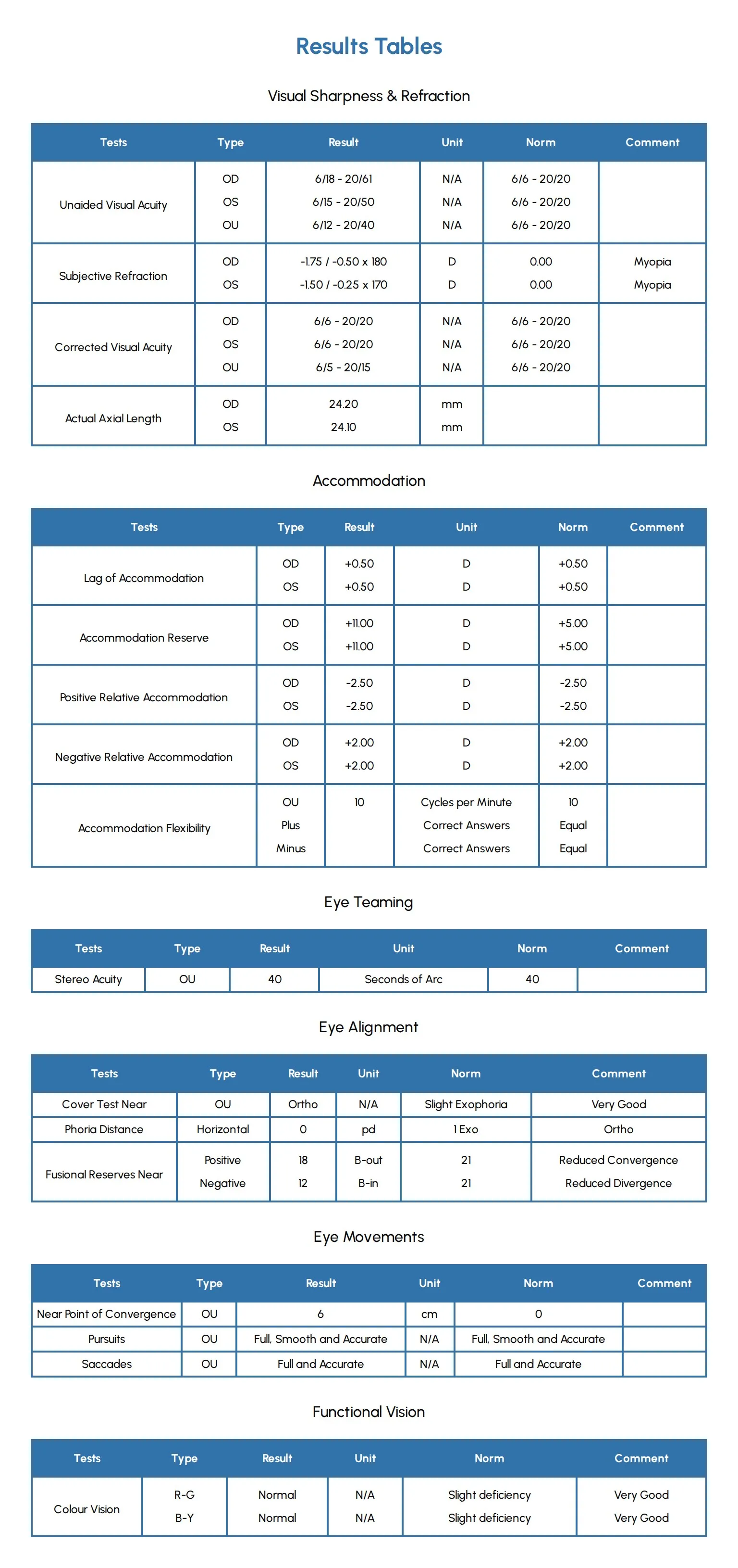 Results tables listing each test with its result, unit, the age-related norm and a comment